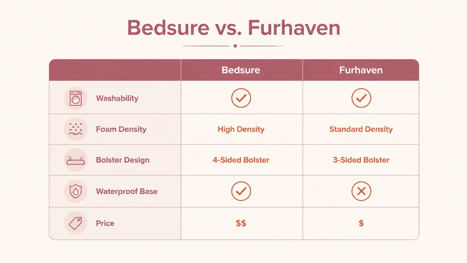 Chart comparing Bedsure and Furhaven across five categories: washability, foam support, bolster height, waterproof base, and price