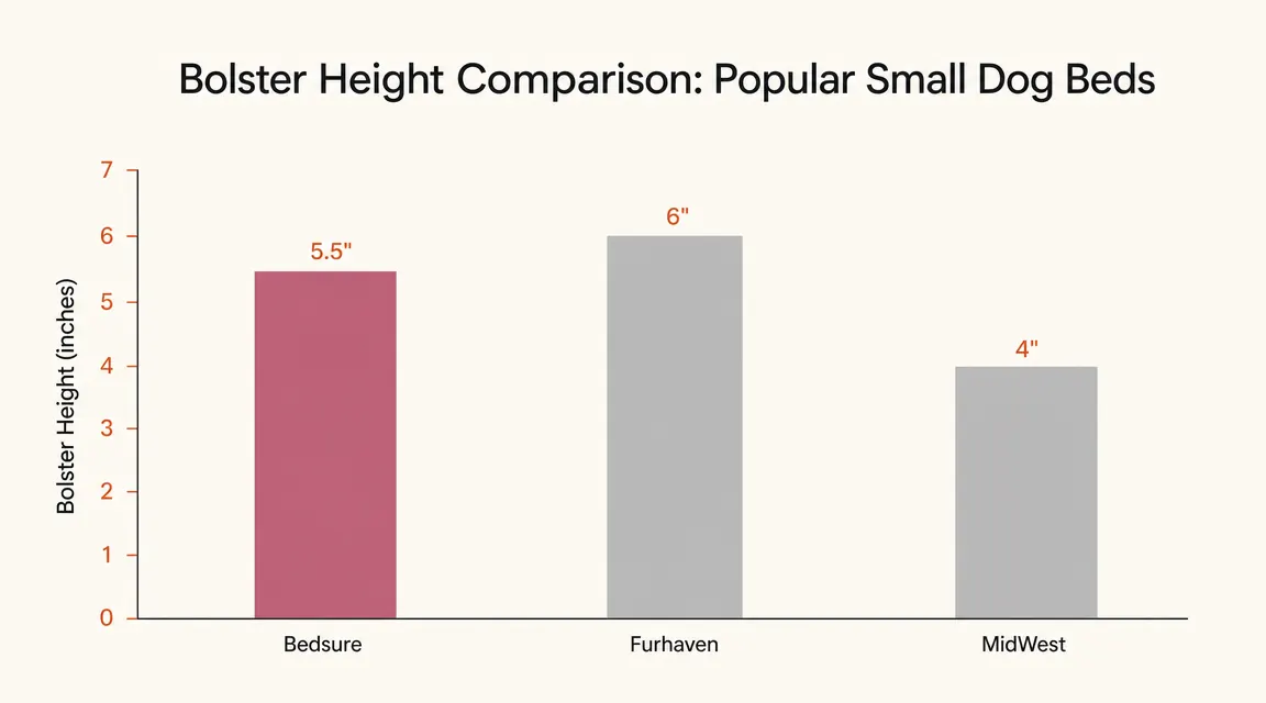 Chart showing bolster height comparison across small dog bed brands in inches