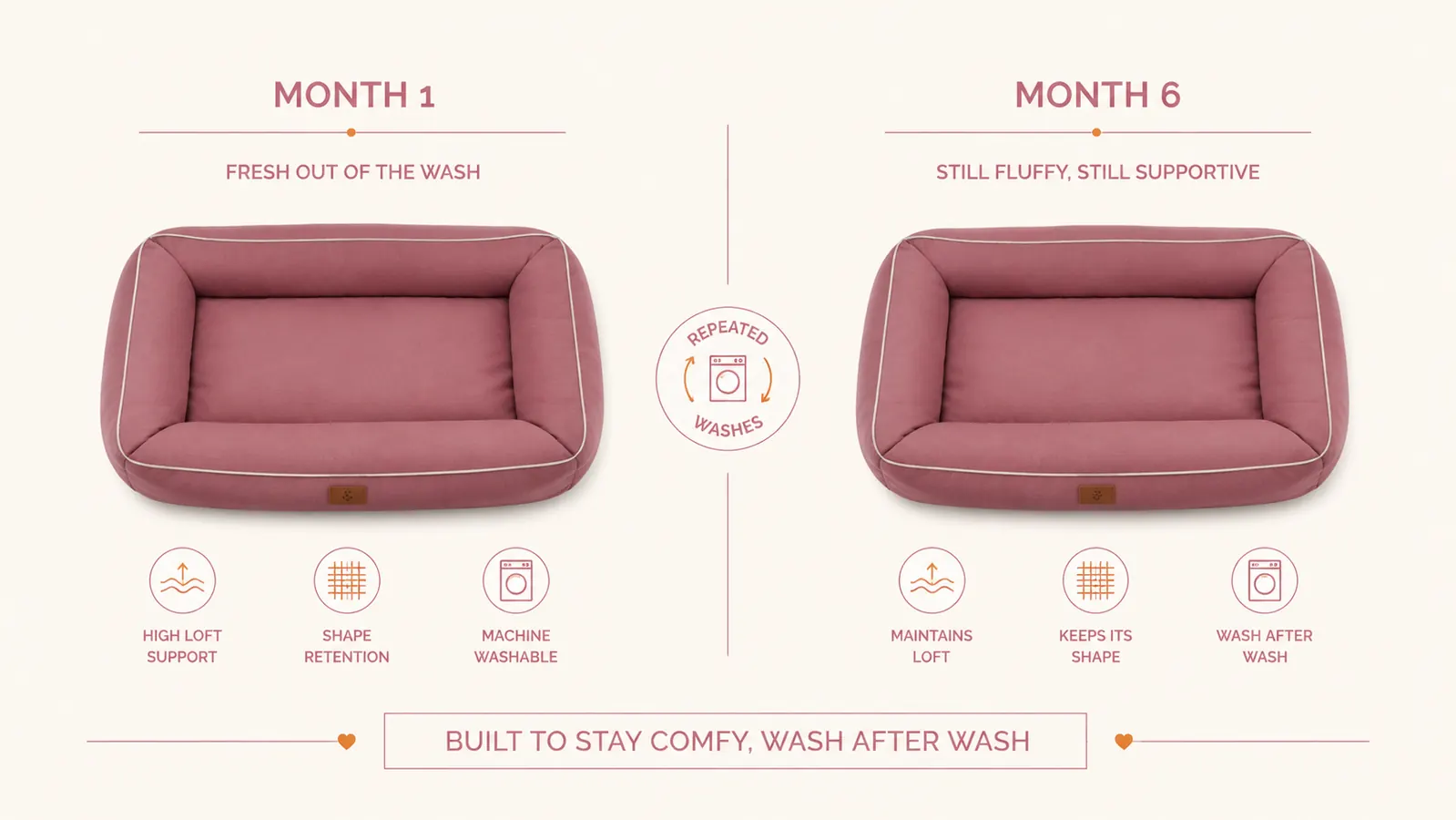 Split view showing a freshly washed Bedsure dog bed cover next to the same bed after six months of use, both looking similar in shape