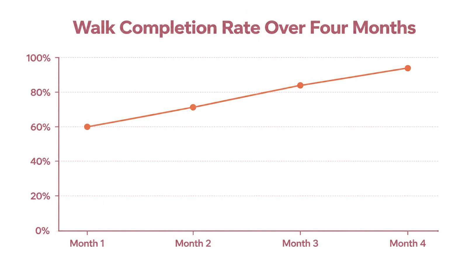 Chart showing daily walk completion rate over four months, rising from 60 percent in month one to 95 percent by month four