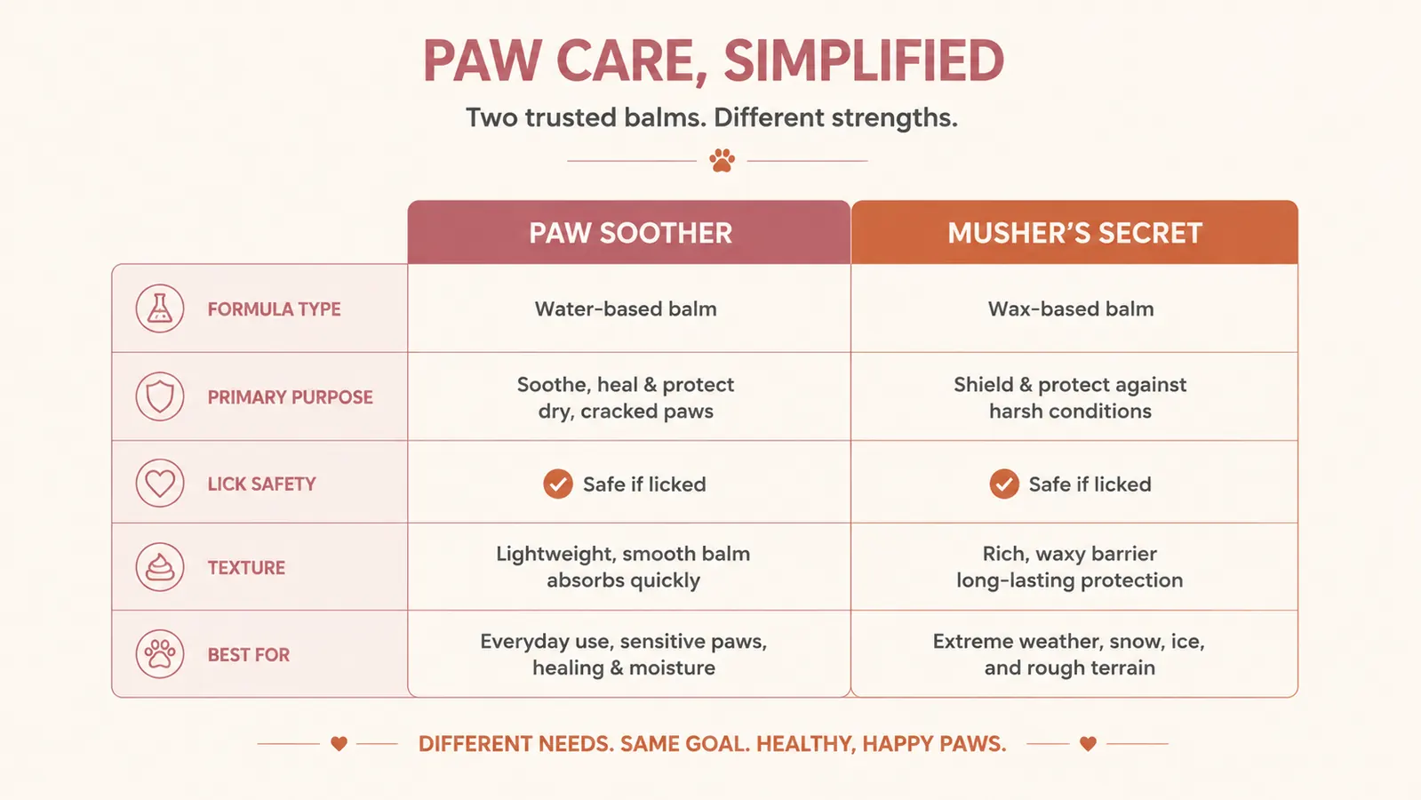 Side-by-side comparison chart of Paw Soother versus Musher's Secret key attributes